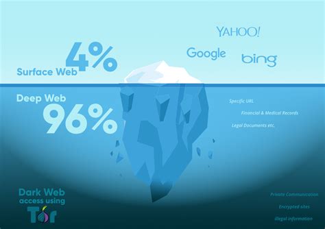 Dark web .